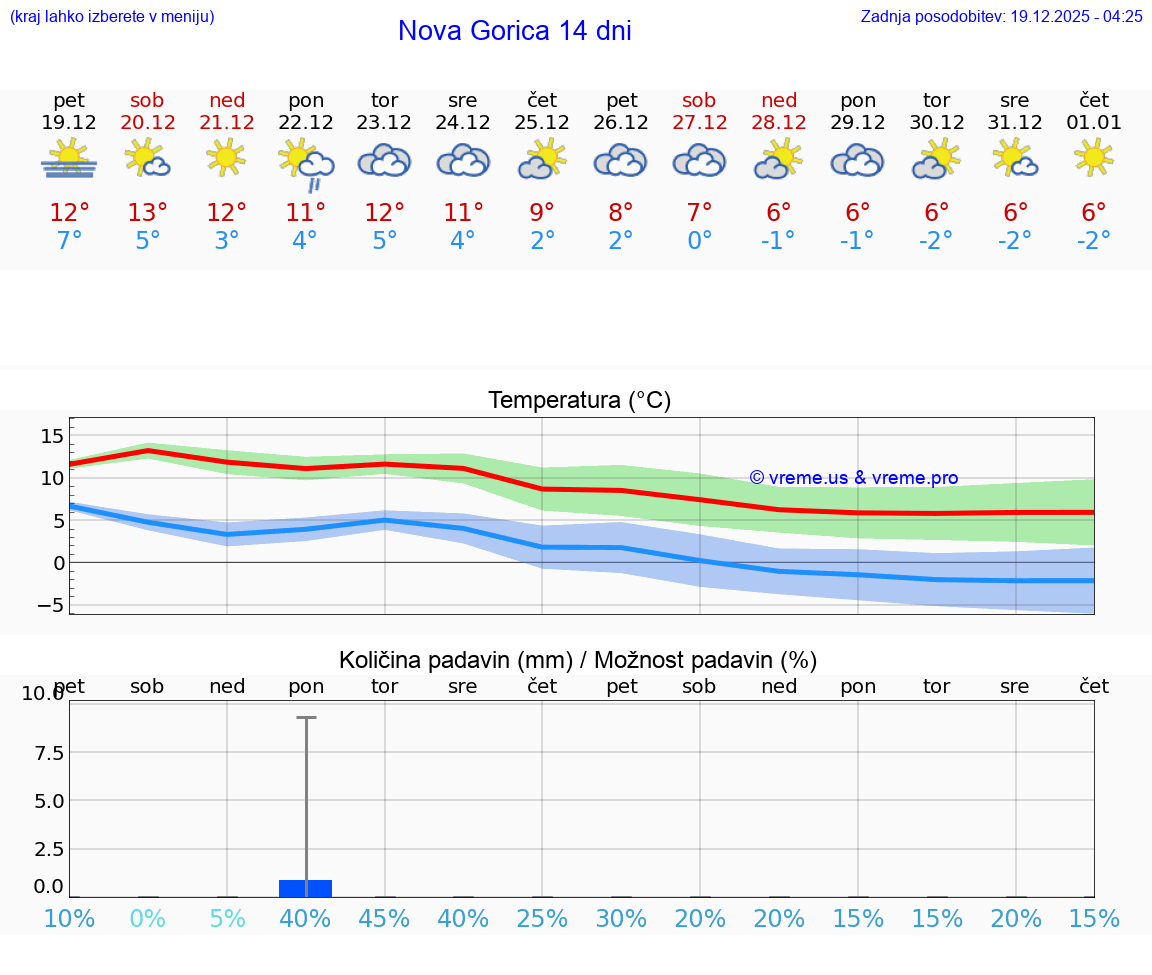 VREME 15 DNI  Nova Gorica