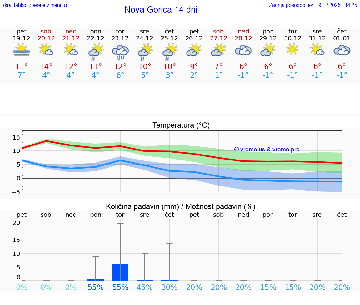 VREME 15 DNI  Nova Gorica