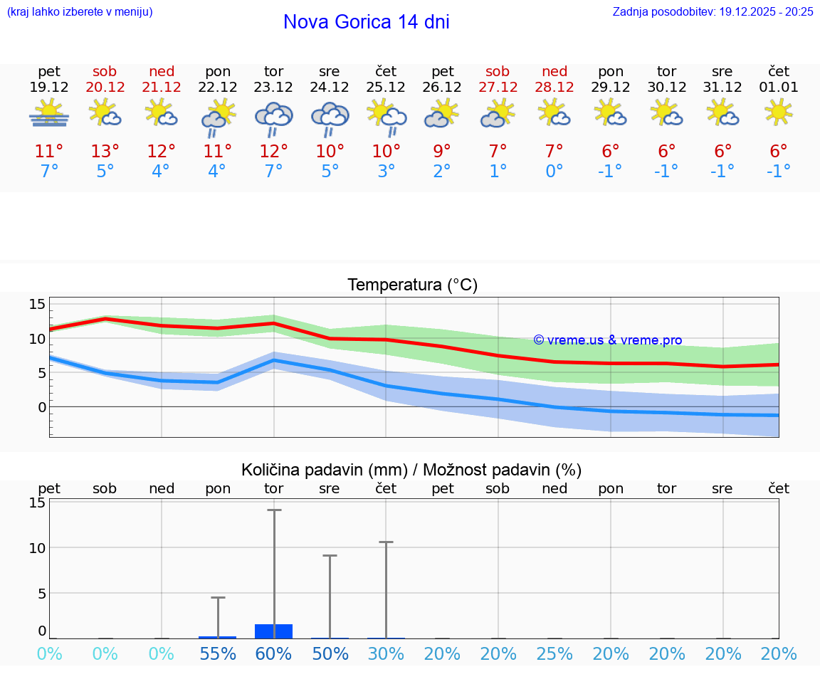 VREME 15 DNI  Nova Gorica