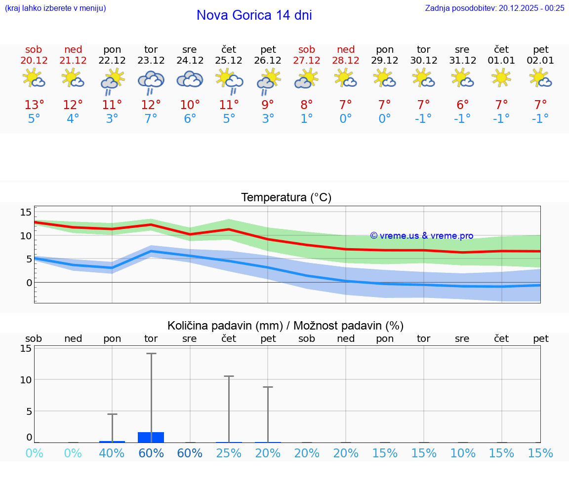 VREME 25 DNI  Nova Gorica
