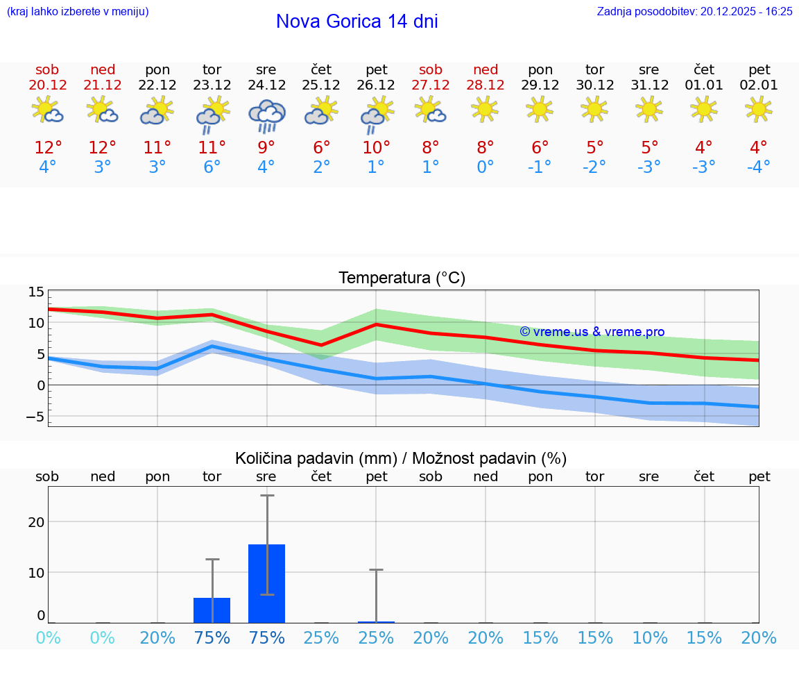 VREME 15 DNI  Nova Gorica