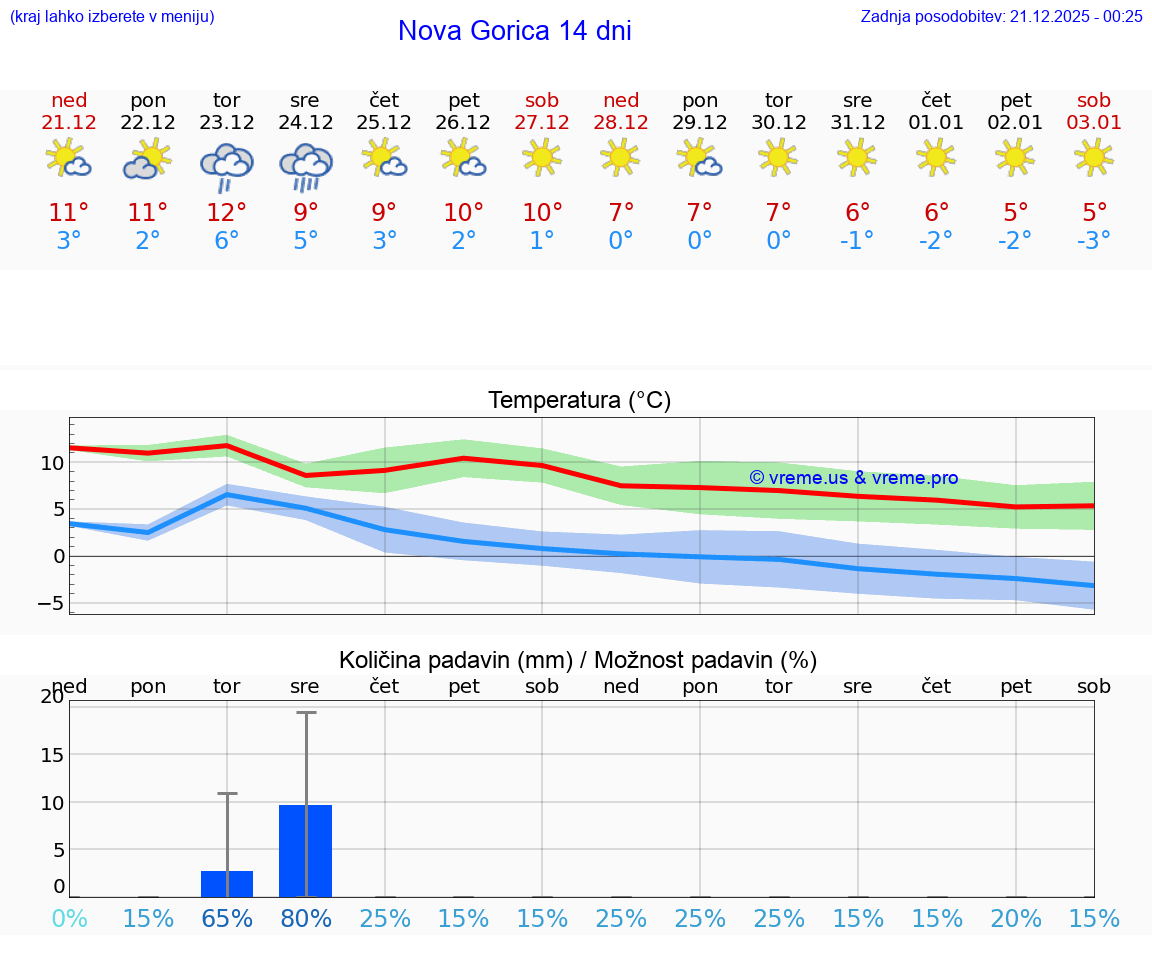VREME 25 DNI  Nova Gorica