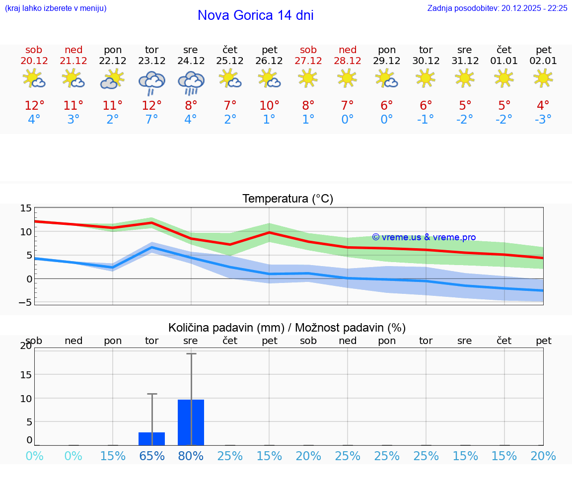 VREME 15 DNI  Nova Gorica