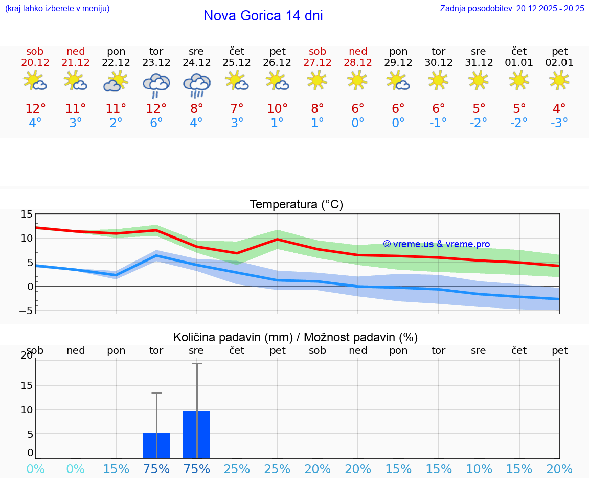 VREME 25 DNI  Nova Gorica