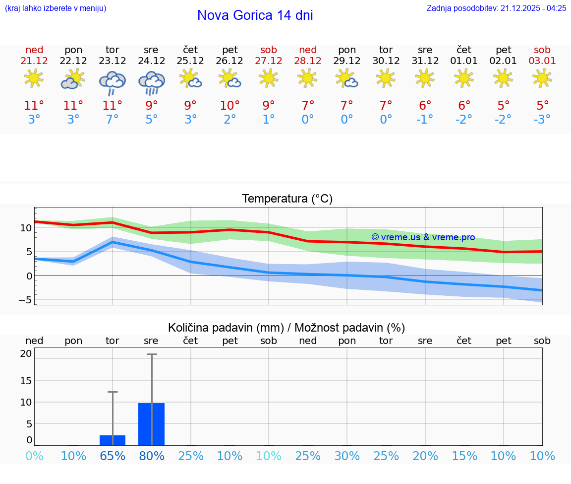 VREME 15 DNI  Nova Gorica