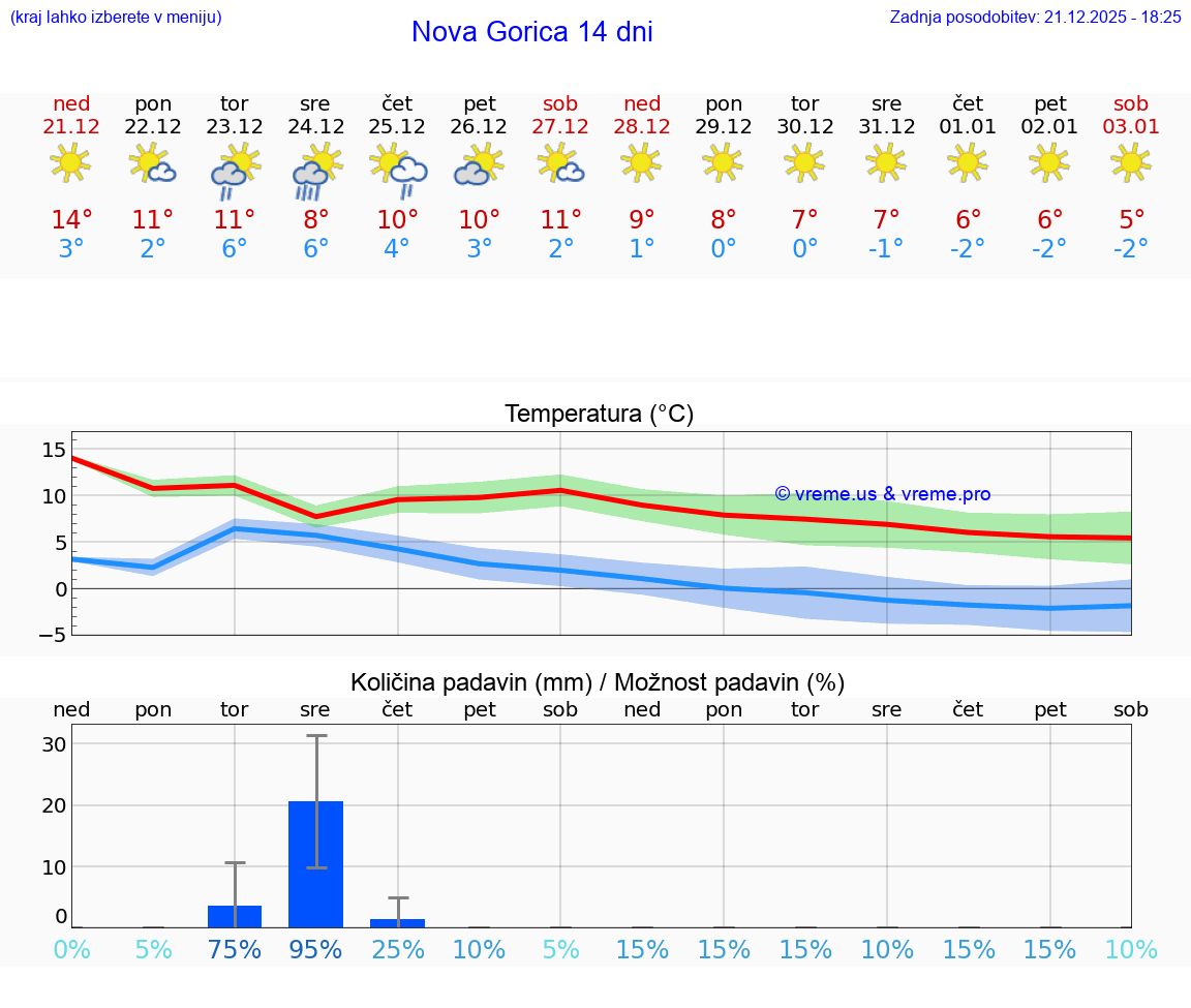 VREME 15 DNI  Nova Gorica