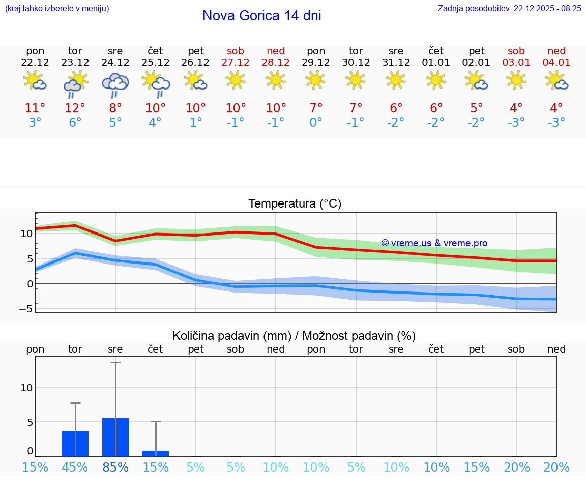 VREME 15 DNI  Nova Gorica