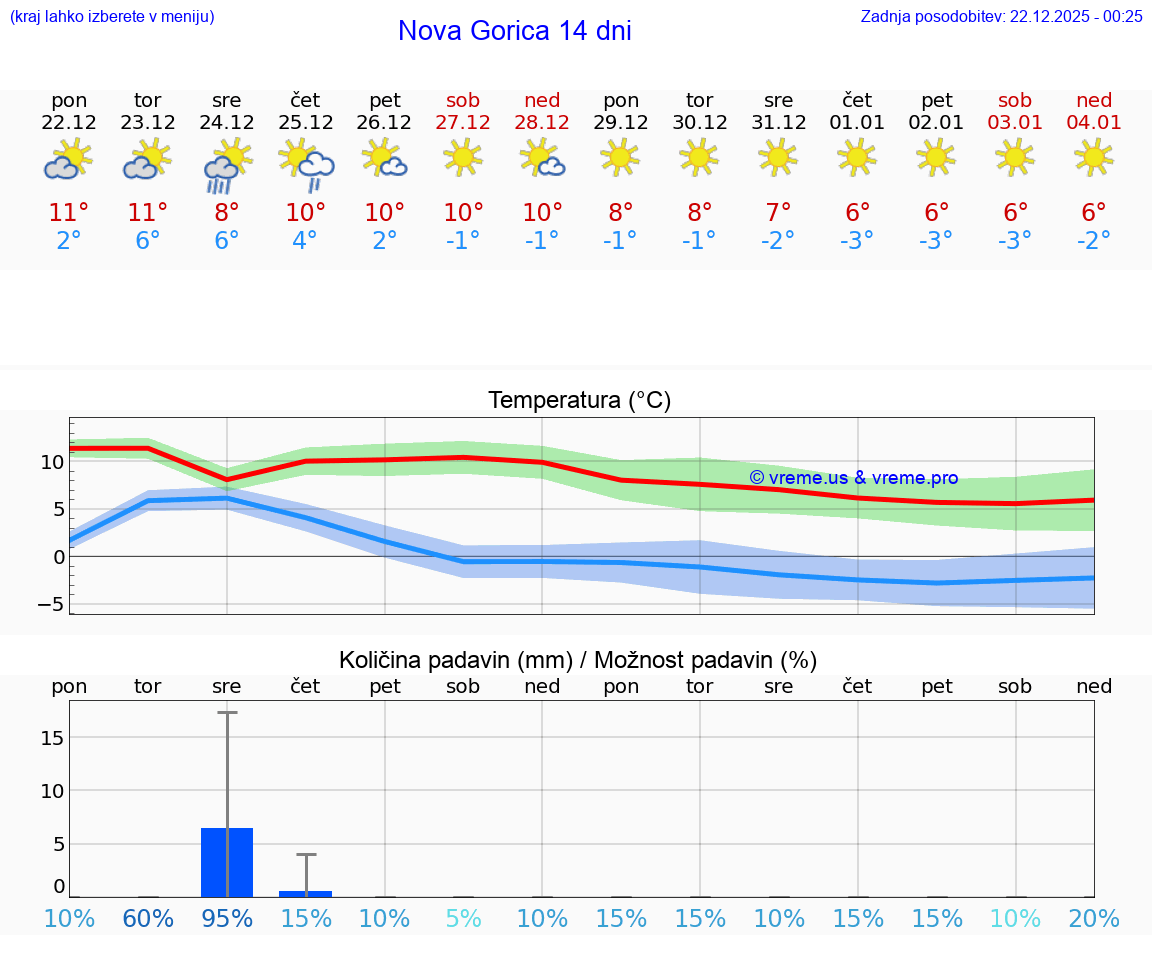 VREME 25 DNI  Nova Gorica