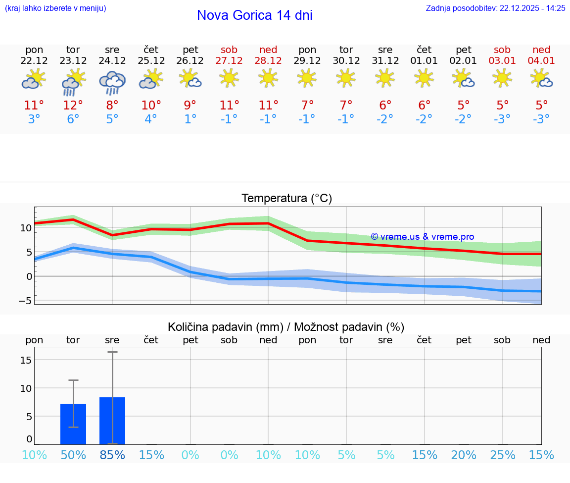 VREME 15 DNI  Nova Gorica