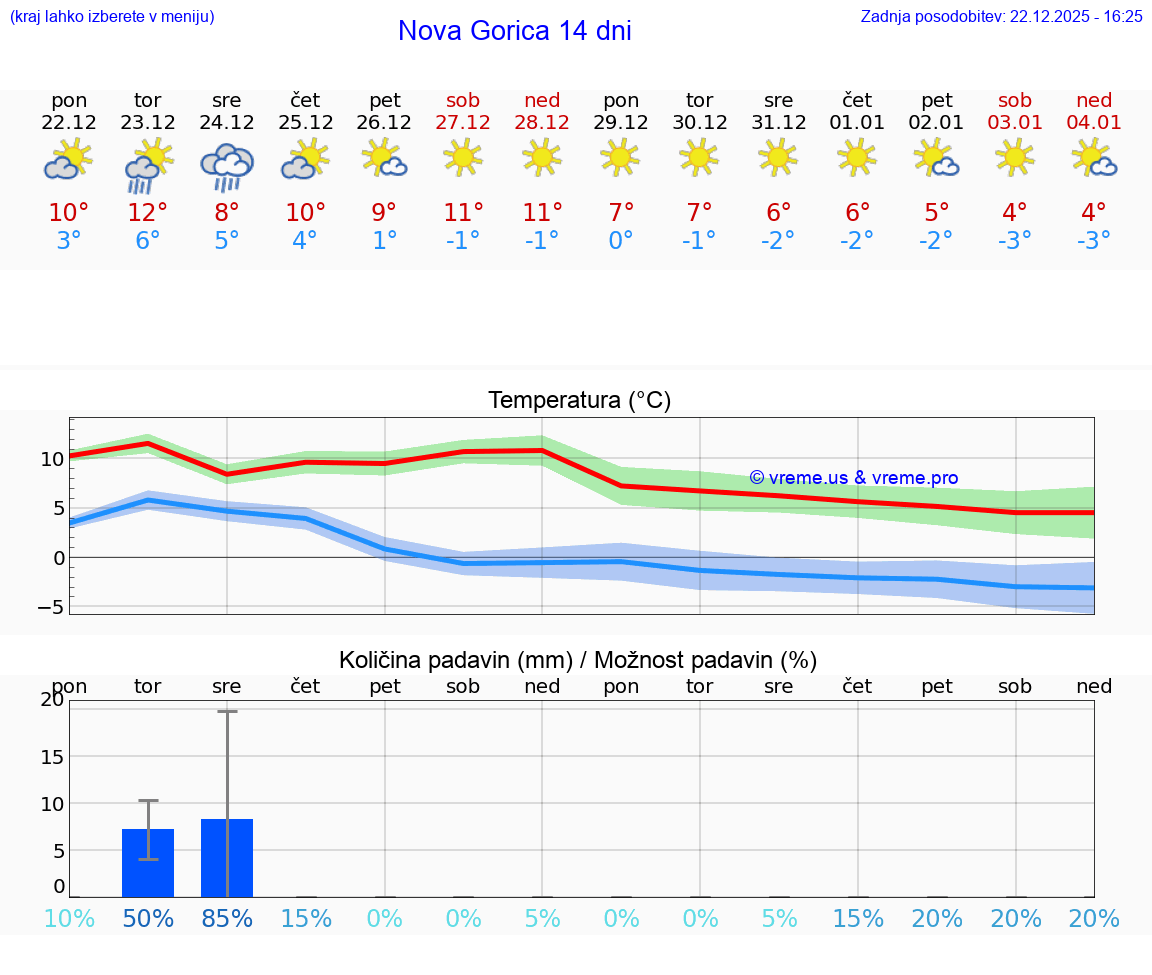 VREME 15 DNI  Nova Gorica