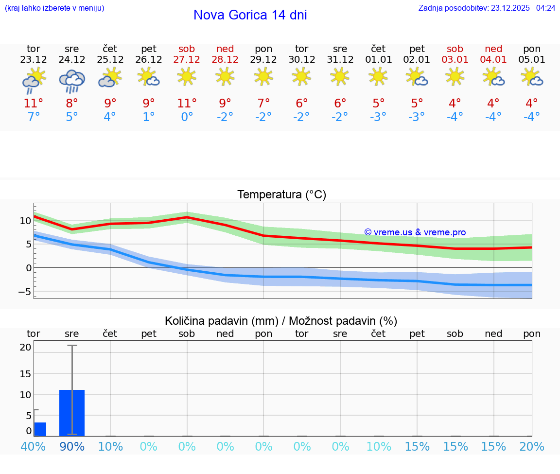 VREME 15 DNI  Nova Gorica