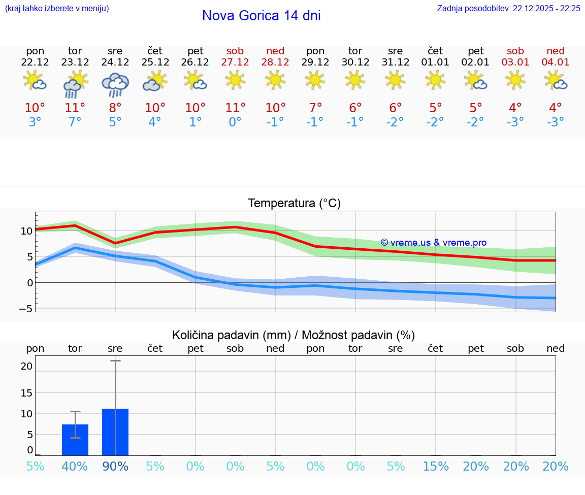 VREME 15 DNI  Nova Gorica
