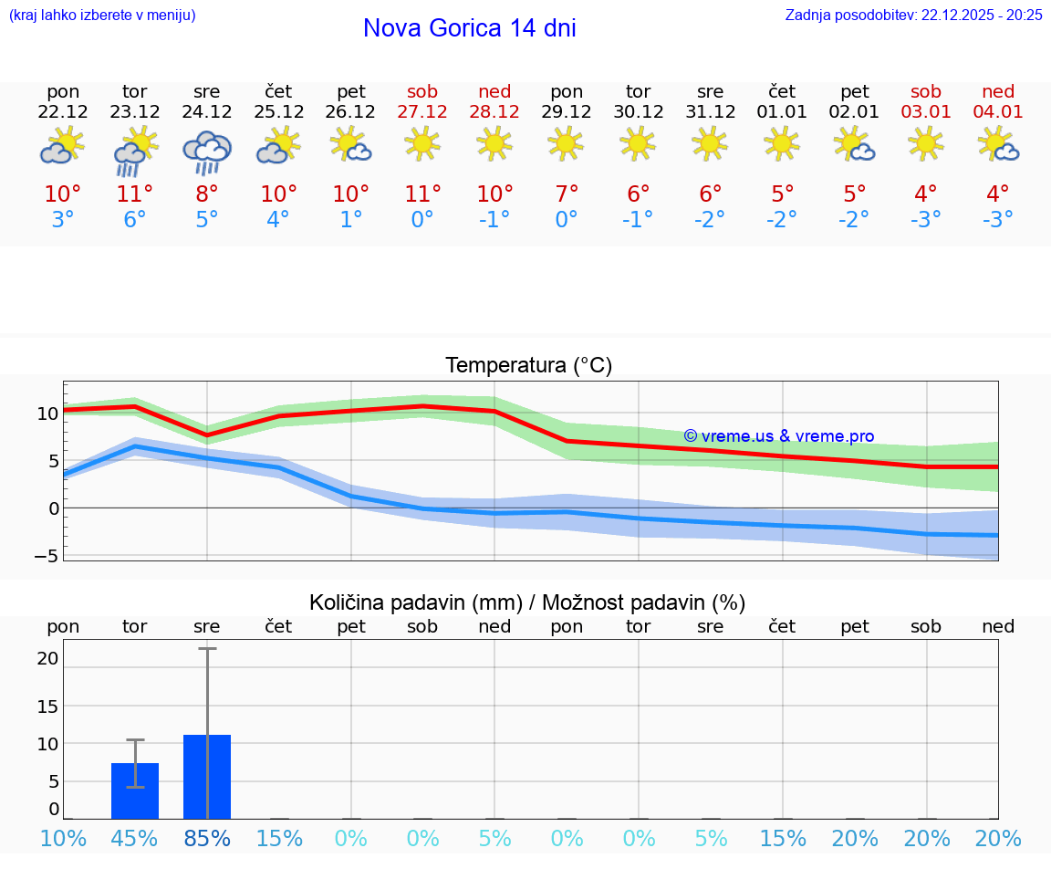 VREME 25 DNI  Nova Gorica