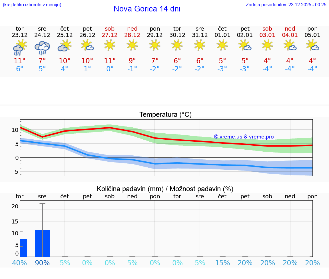 VREME 15 DNI  Nova Gorica
