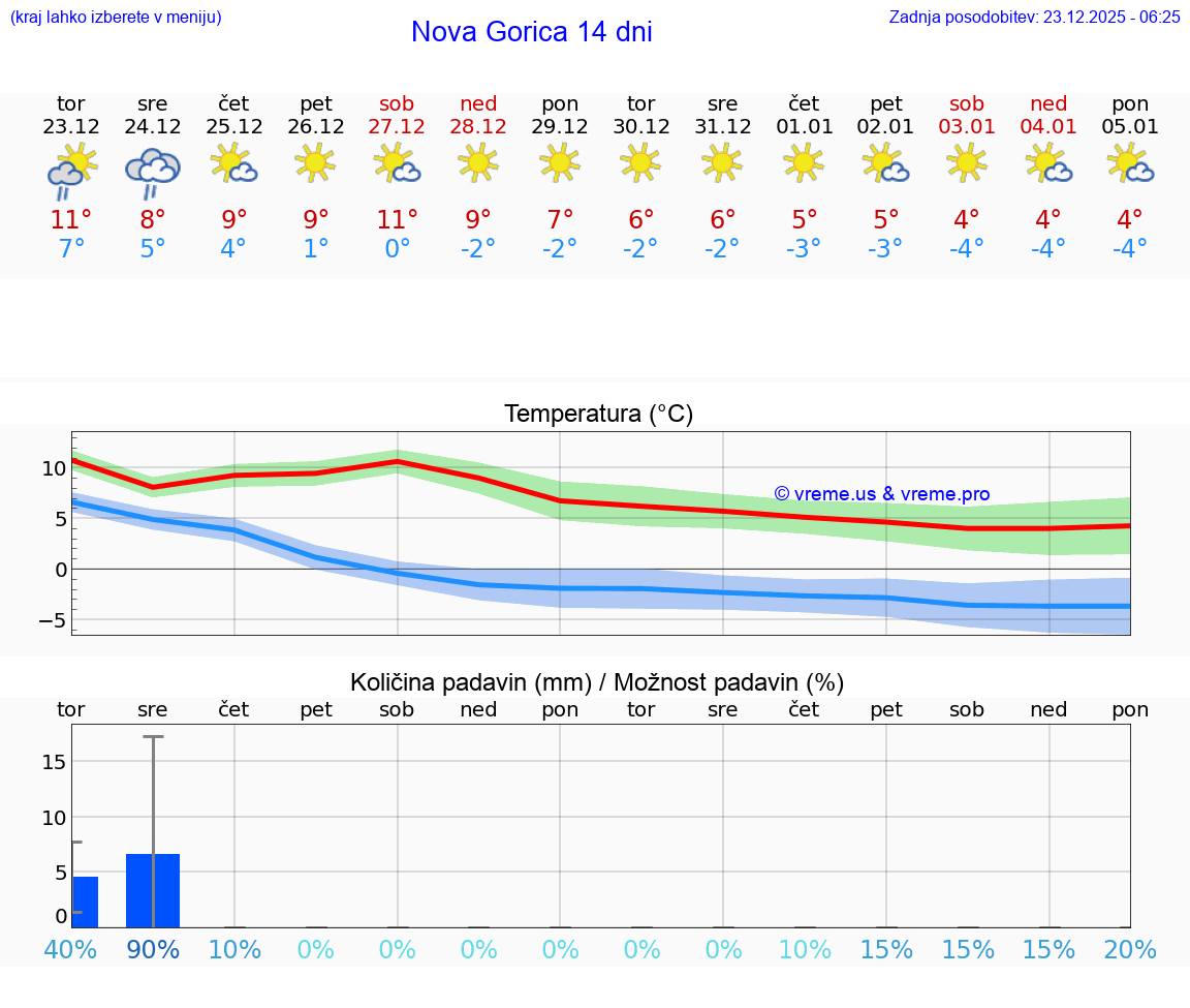 VREME 25 DNI  Nova Gorica