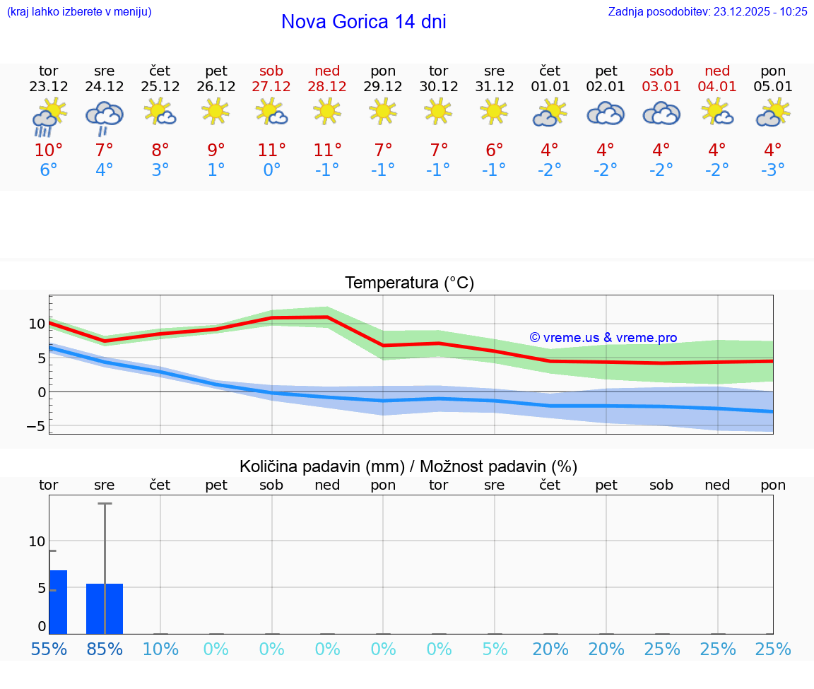 VREME 15 DNI  Nova Gorica