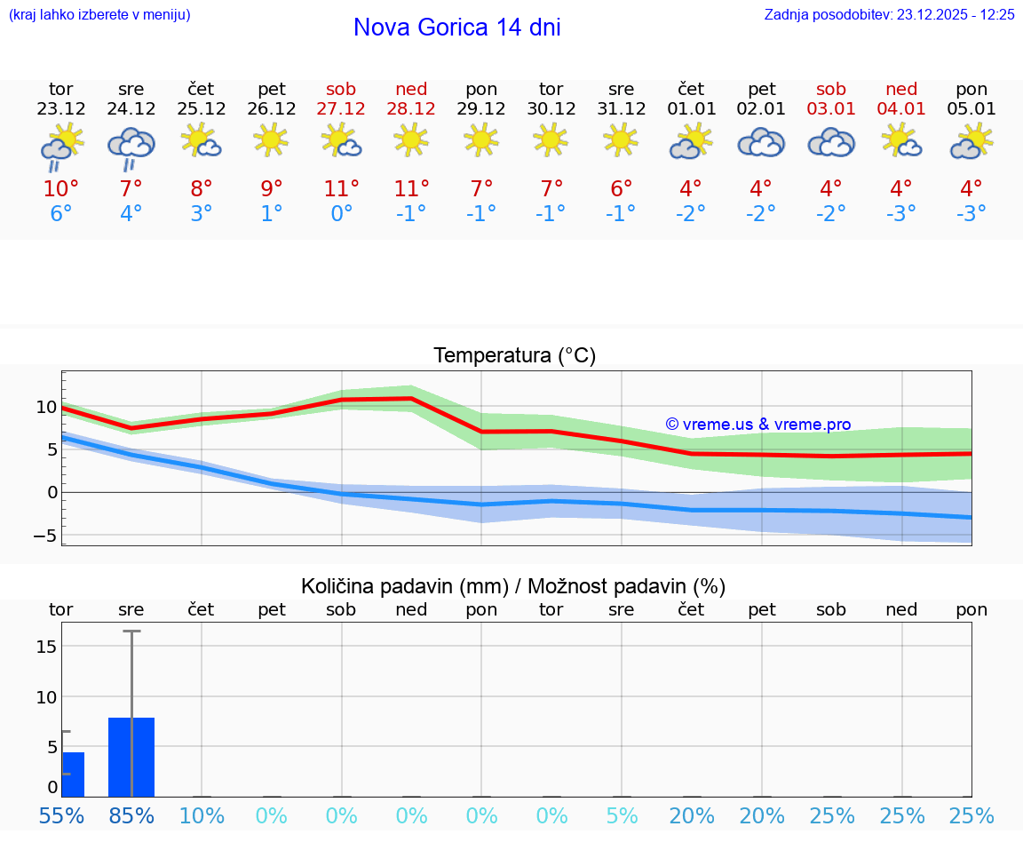 VREME 15 DNI  Nova Gorica