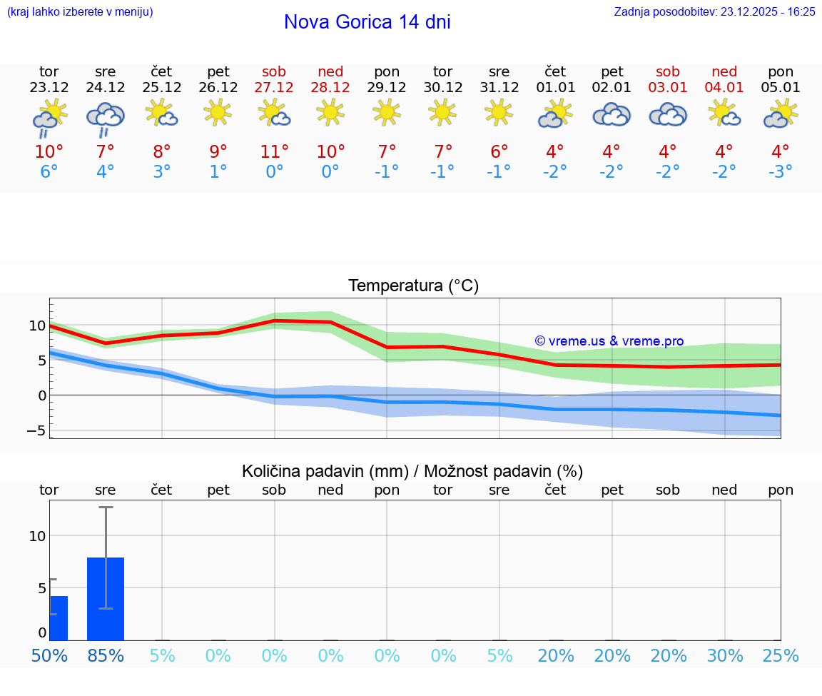 VREME 15 DNI  Nova Gorica