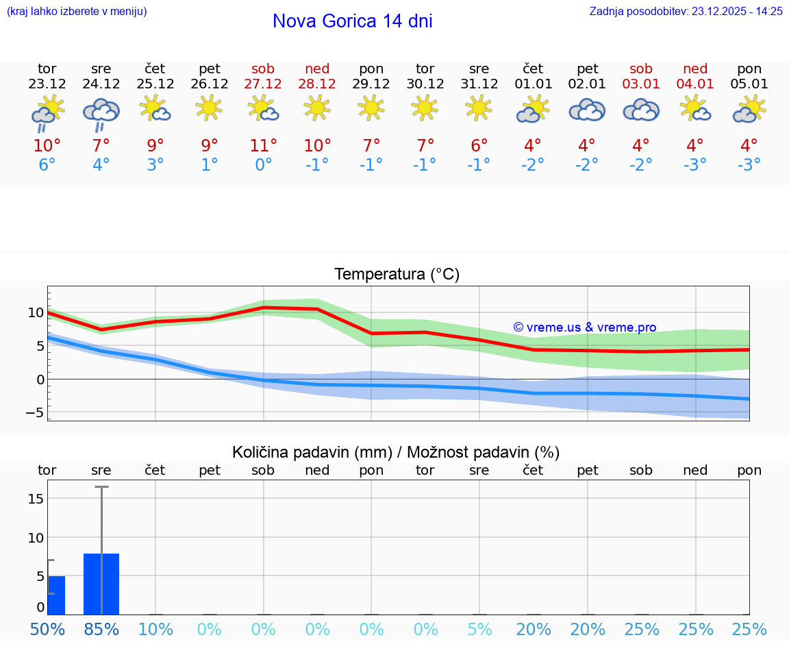 VREME 15 DNI  Nova Gorica