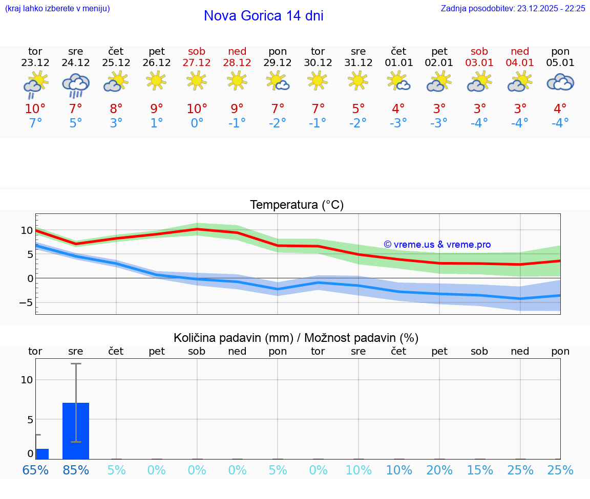 VREME 15 DNI  Nova Gorica
