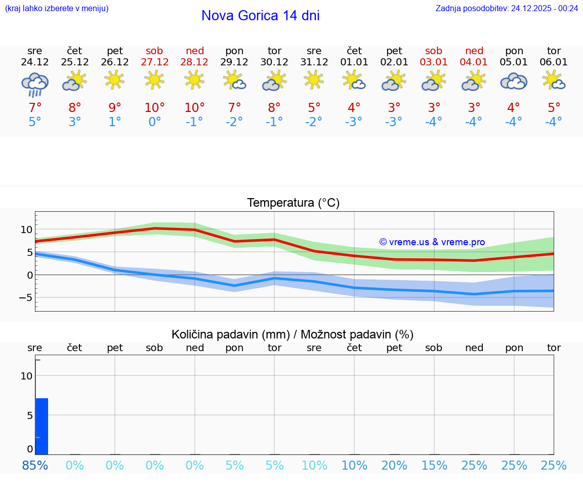 VREME 15 DNI  Nova Gorica