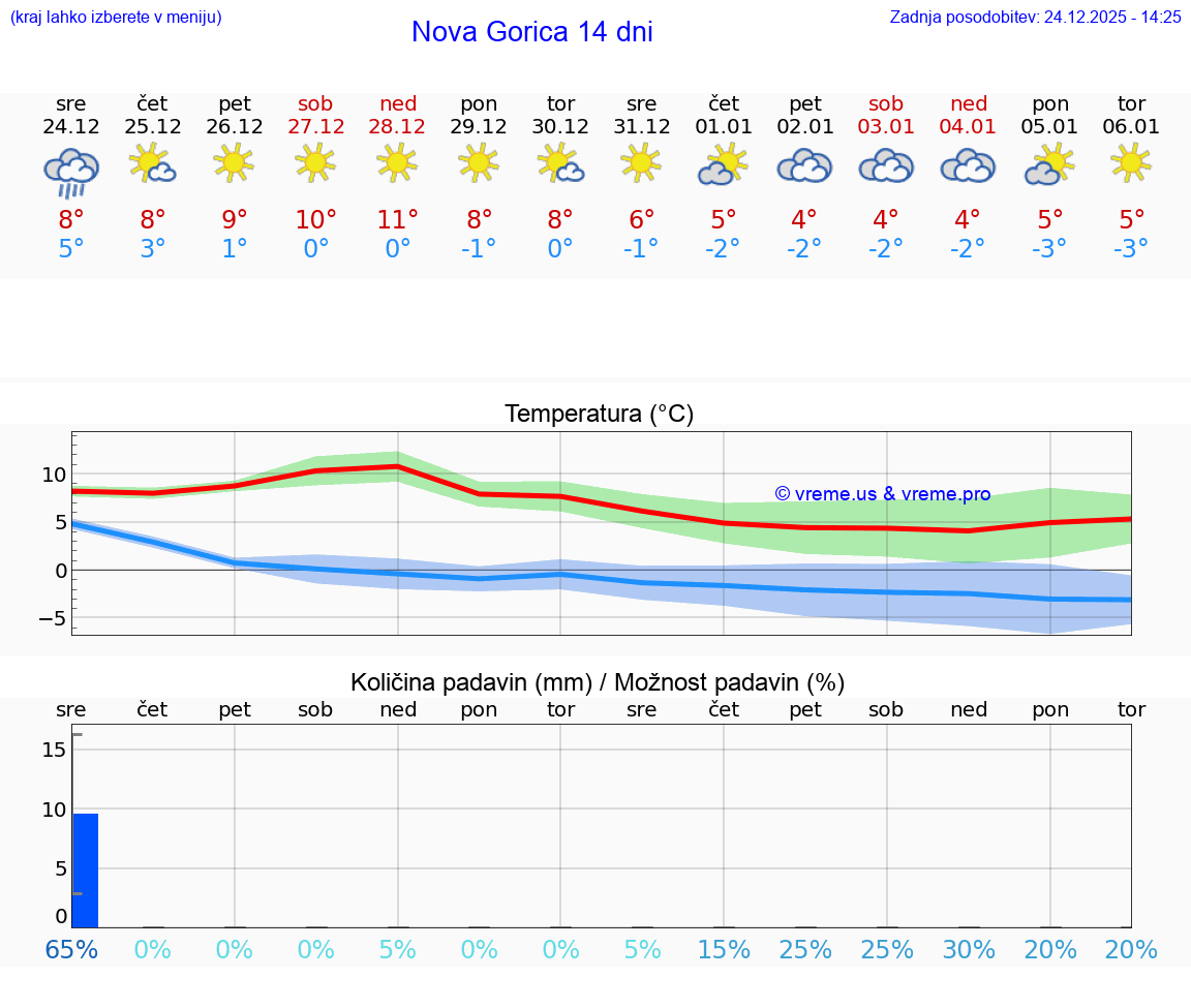 VREME 15 DNI  Nova Gorica