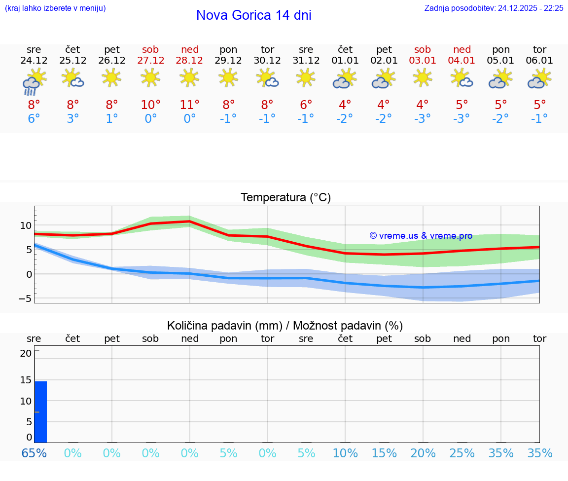 VREME 25 DNI  Nova Gorica