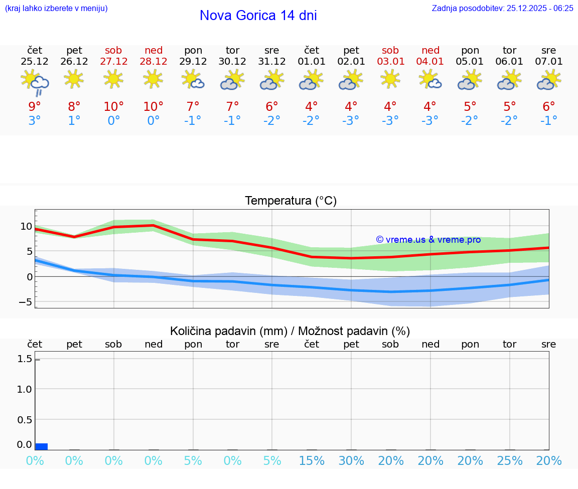 VREME 25 DNI  Nova Gorica