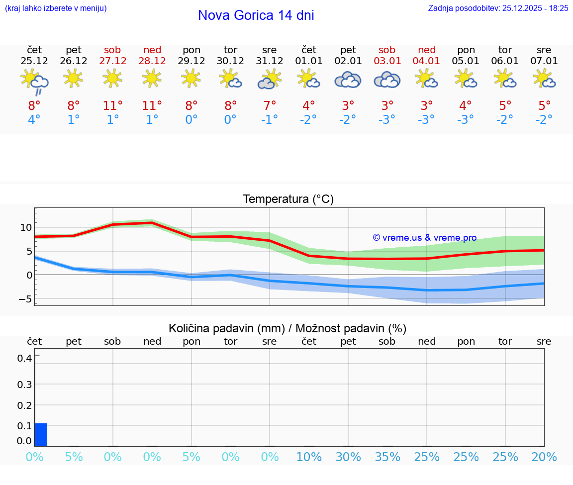 VREME 15 DNI  Nova Gorica