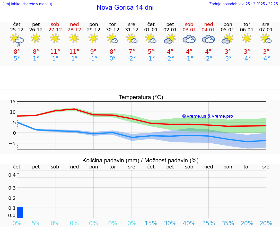 VREME 25 DNI  Nova Gorica