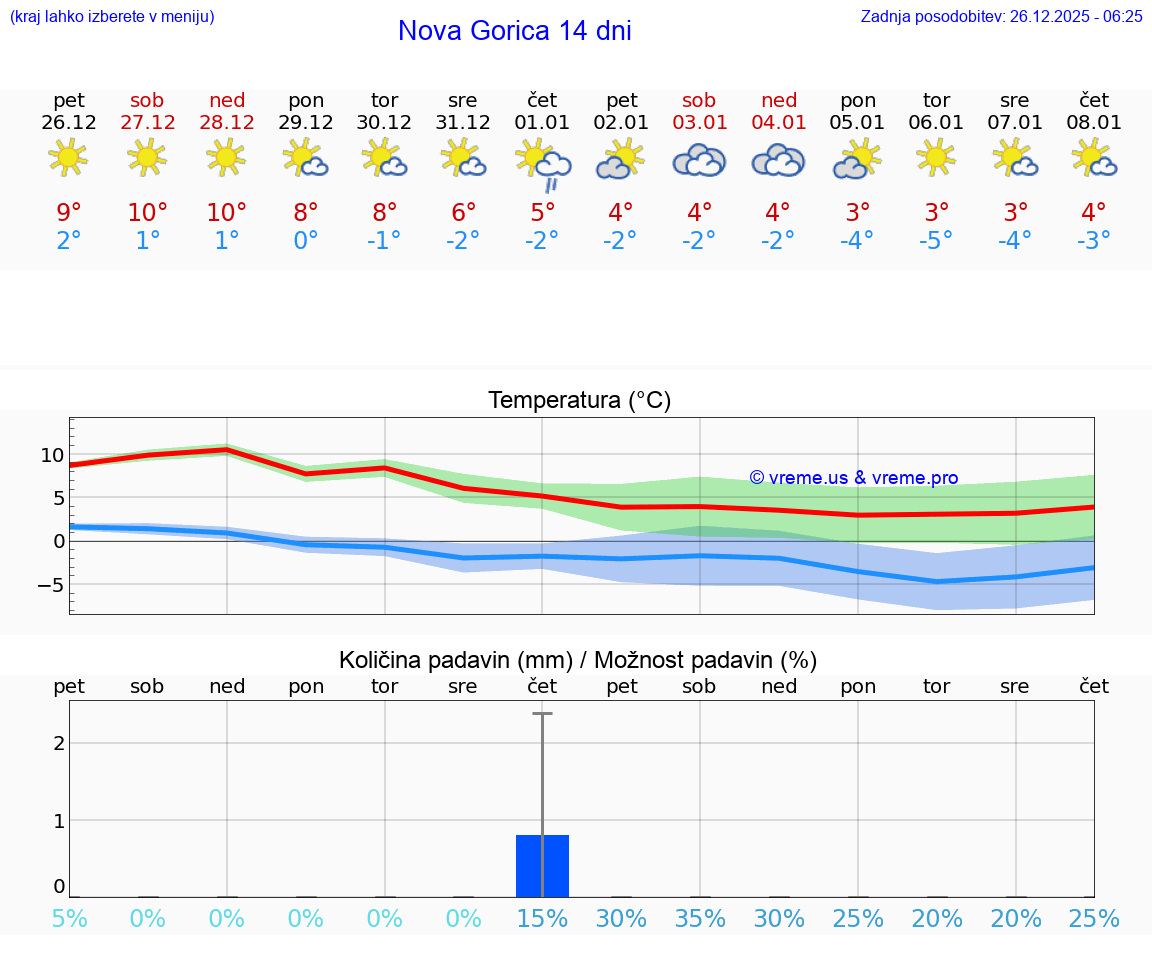 VREME 15 DNI  Nova Gorica