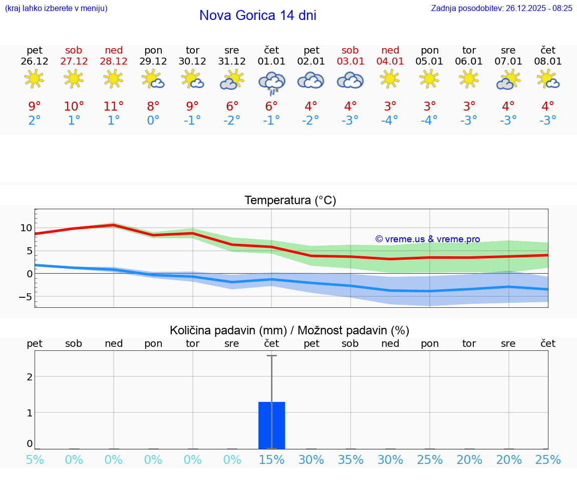 VREME 25 DNI  Nova Gorica