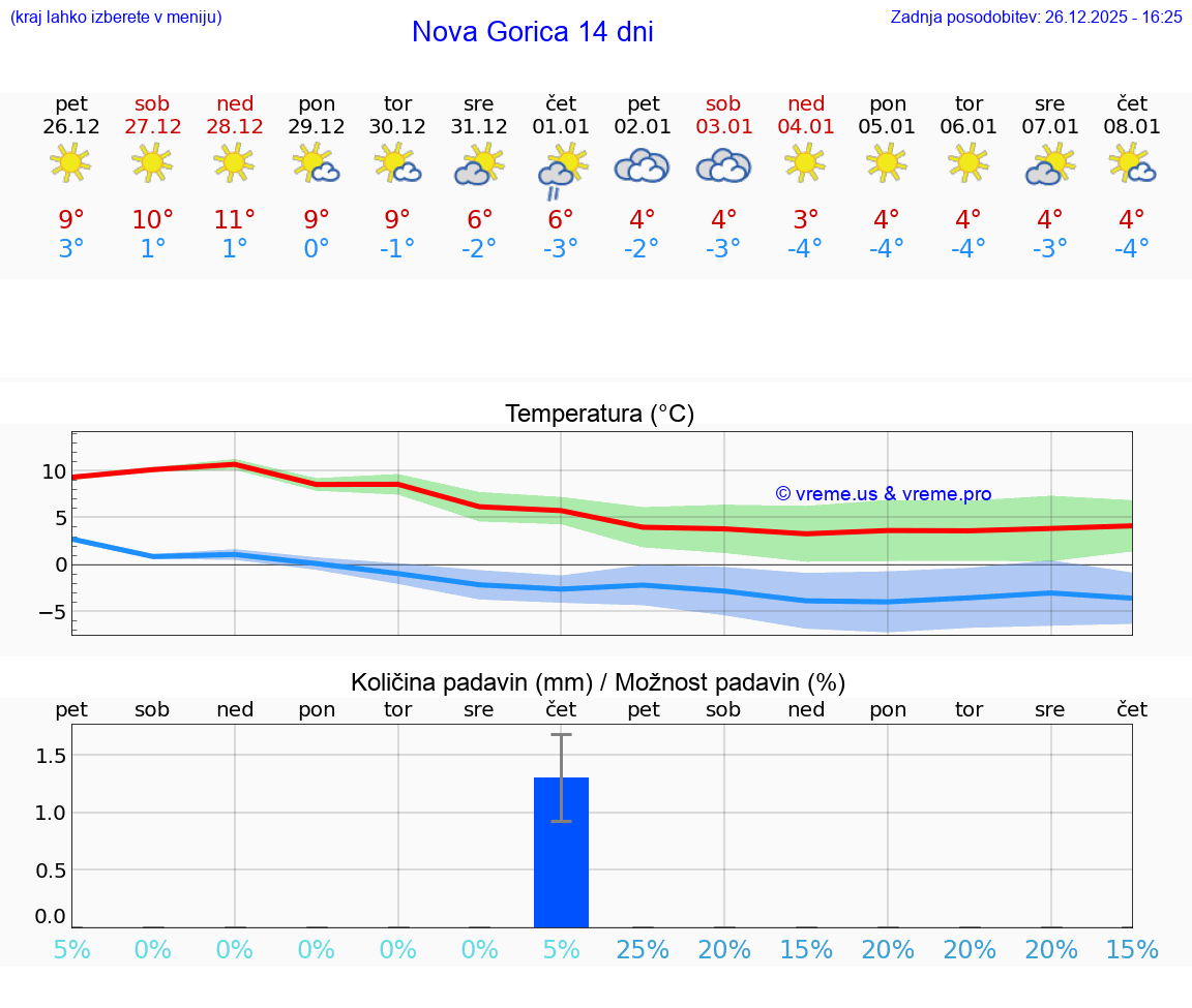 VREME 25 DNI  Nova Gorica