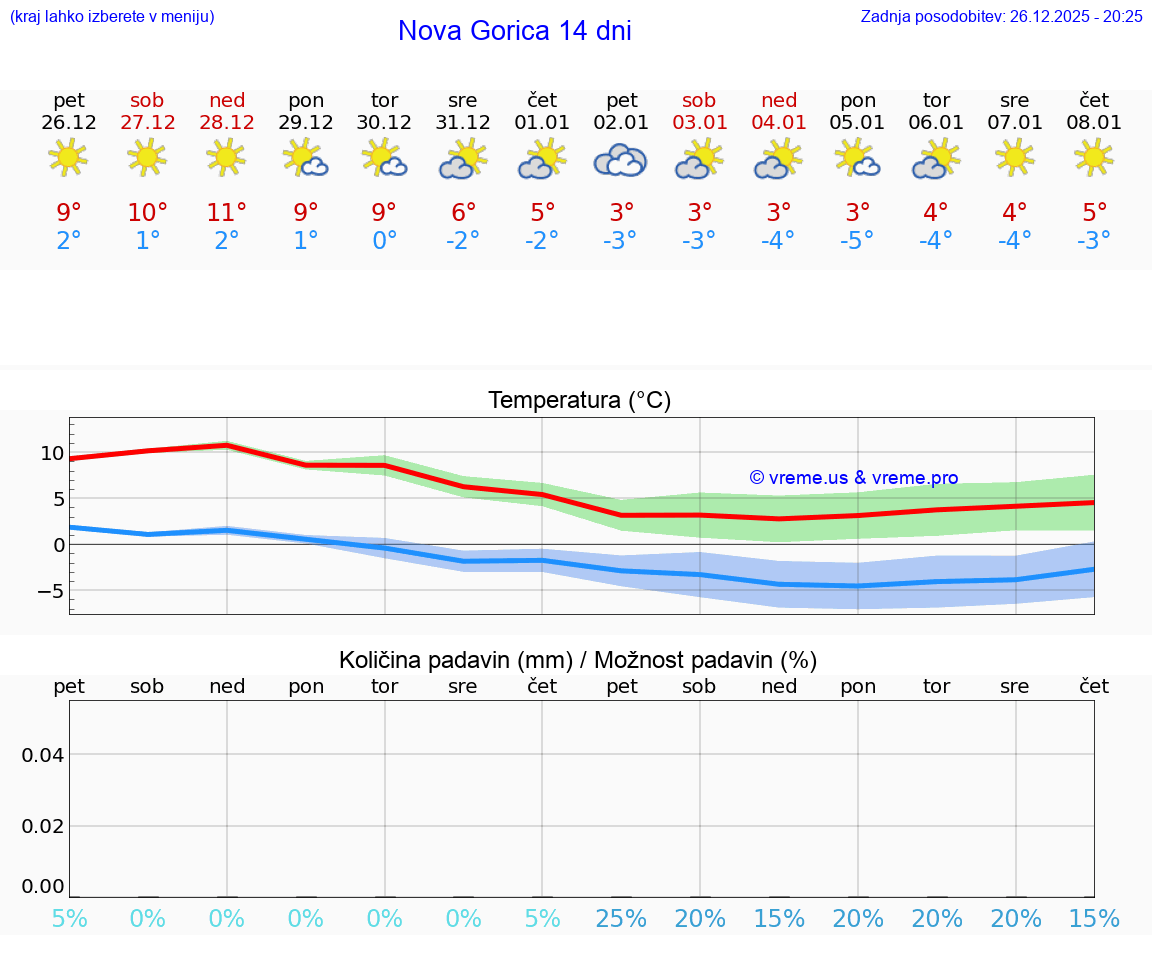 VREME 15 DNI  Nova Gorica