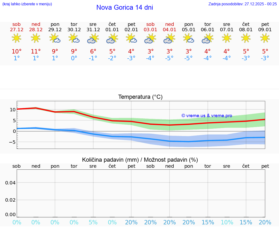 VREME 25 DNI  Nova Gorica