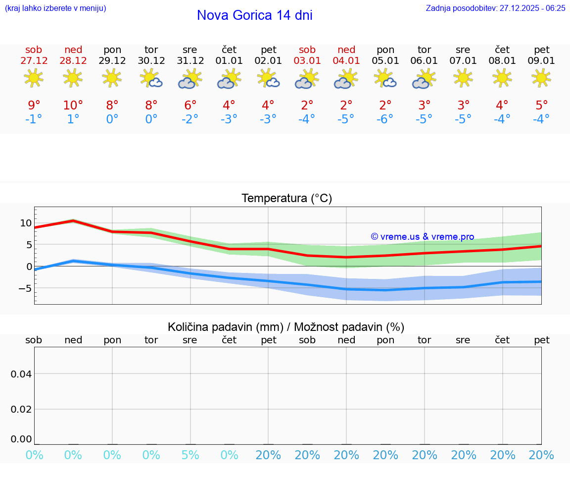 VREME 25 DNI  Nova Gorica