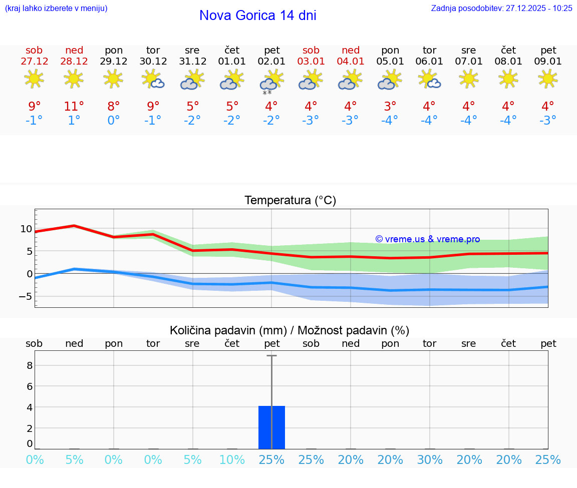 VREME 25 DNI  Nova Gorica