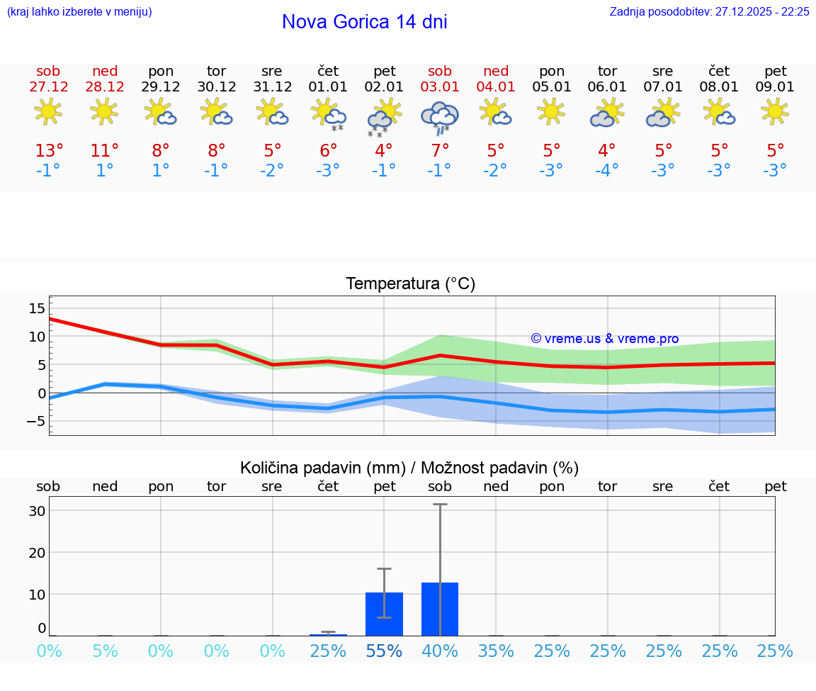 VREME 15 DNI  Nova Gorica