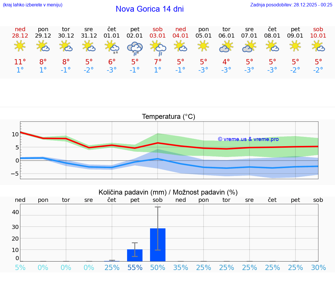 VREME 25 DNI  Nova Gorica