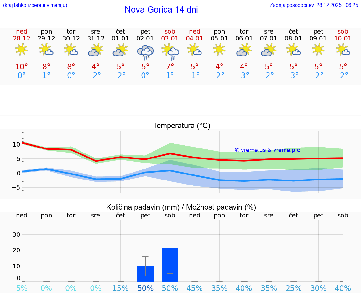 VREME 25 DNI  Nova Gorica