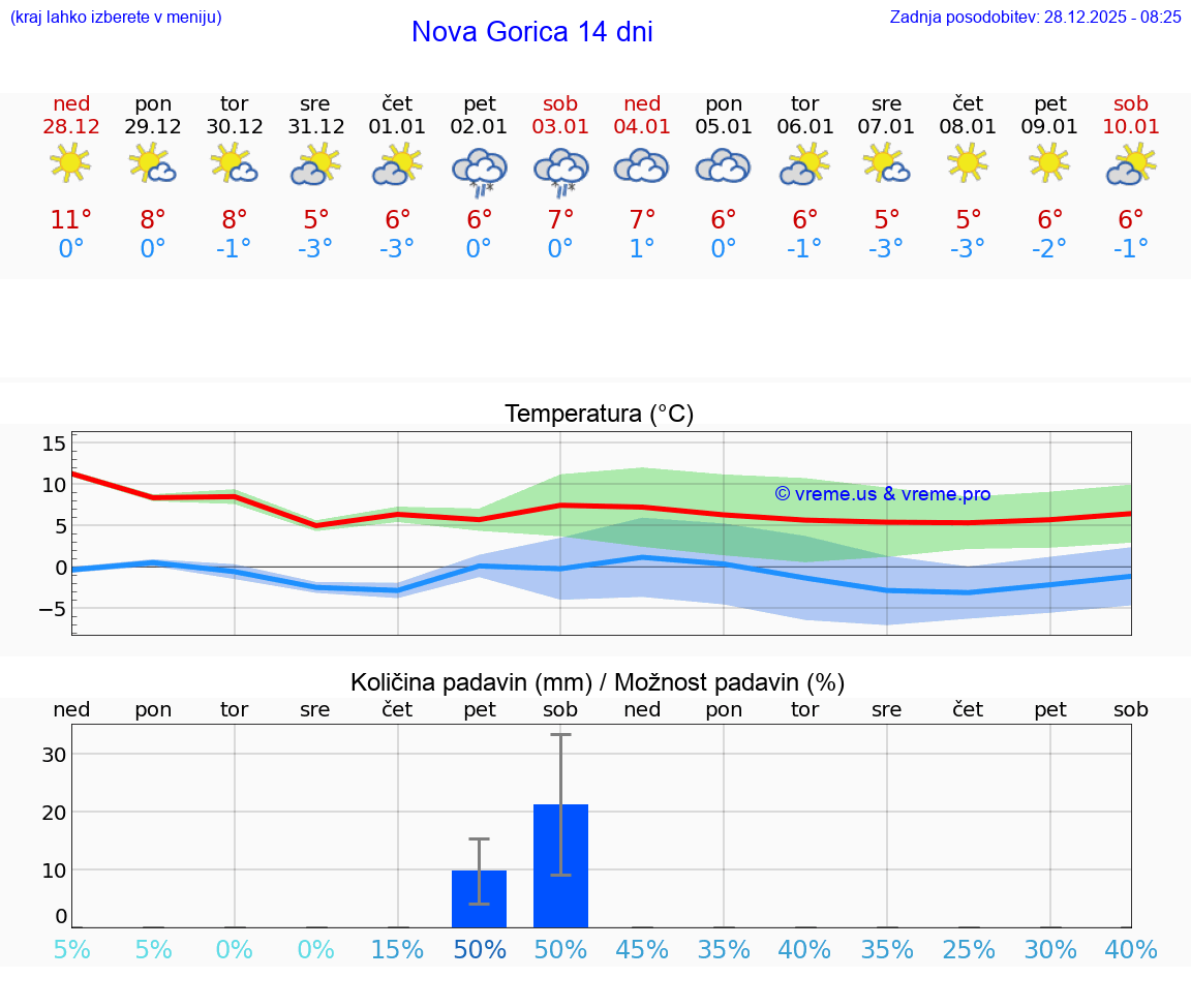 VREME 15 DNI  Nova Gorica