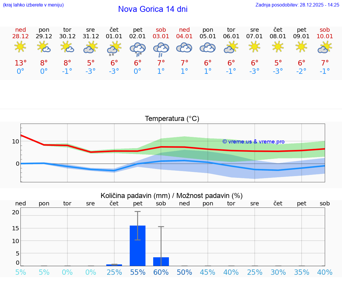 VREME 25 DNI  Nova Gorica