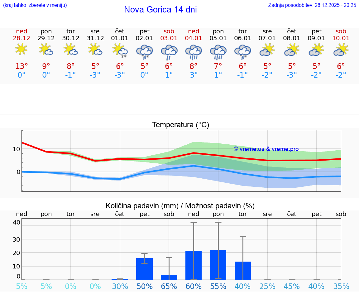 VREME 25 DNI  Nova Gorica