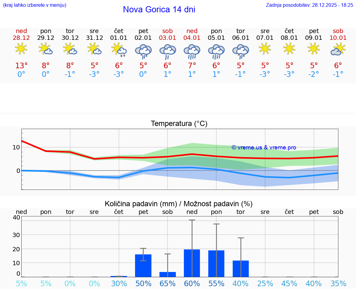VREME 25 DNI  Nova Gorica