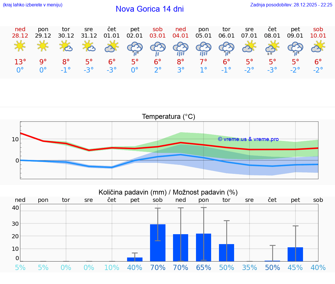 VREME 15 DNI  Nova Gorica