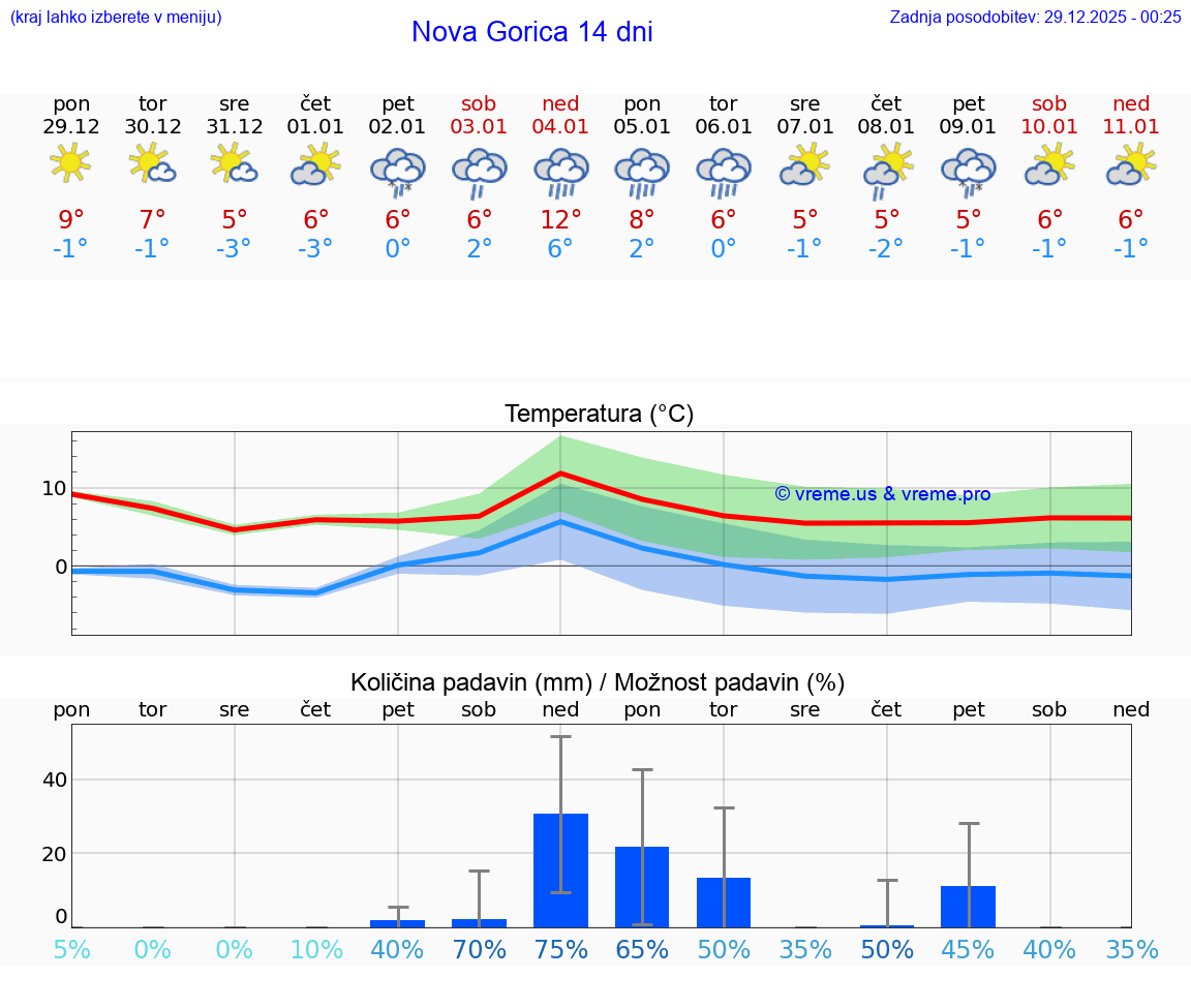 VREME 25 DNI  Nova Gorica