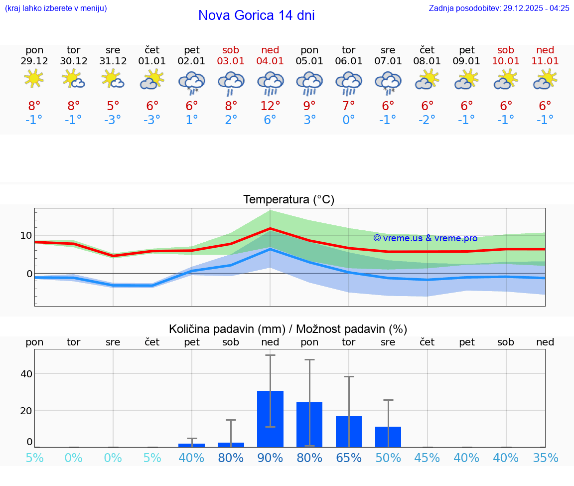 VREME 15 DNI  Nova Gorica
