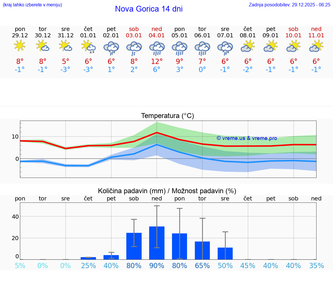 VREME 25 DNI  Nova Gorica