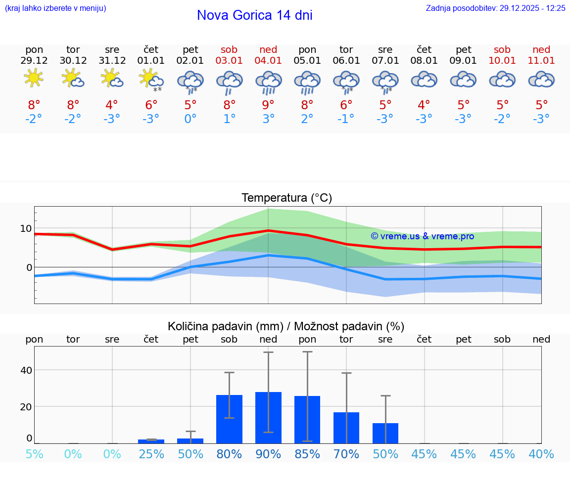 VREME 25 DNI  Nova Gorica