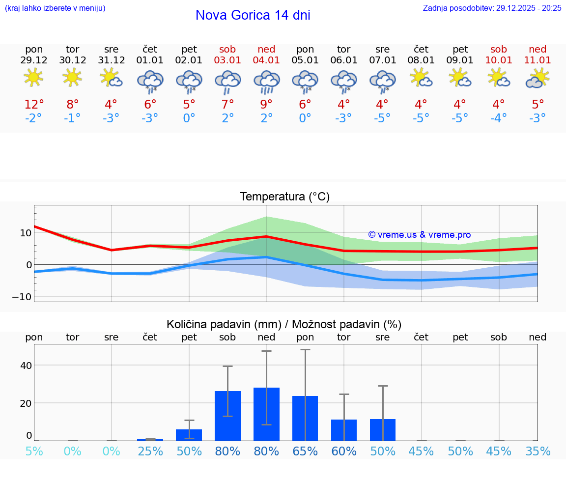 VREME 25 DNI  Nova Gorica